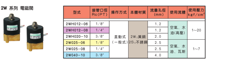 2W系列电磁阀