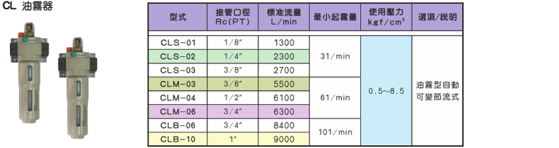 CL油雾器